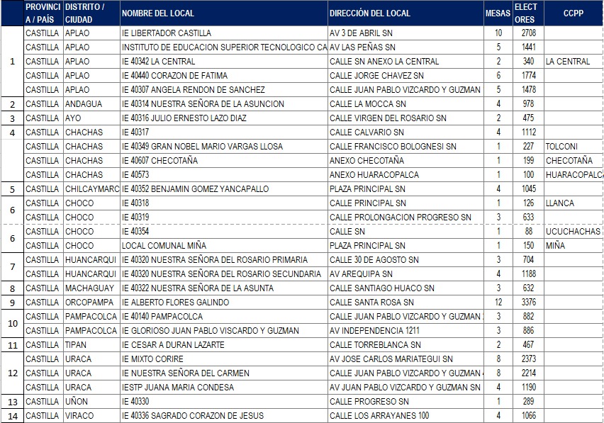 En la provincia de Castilla votarán 28 141 electores 